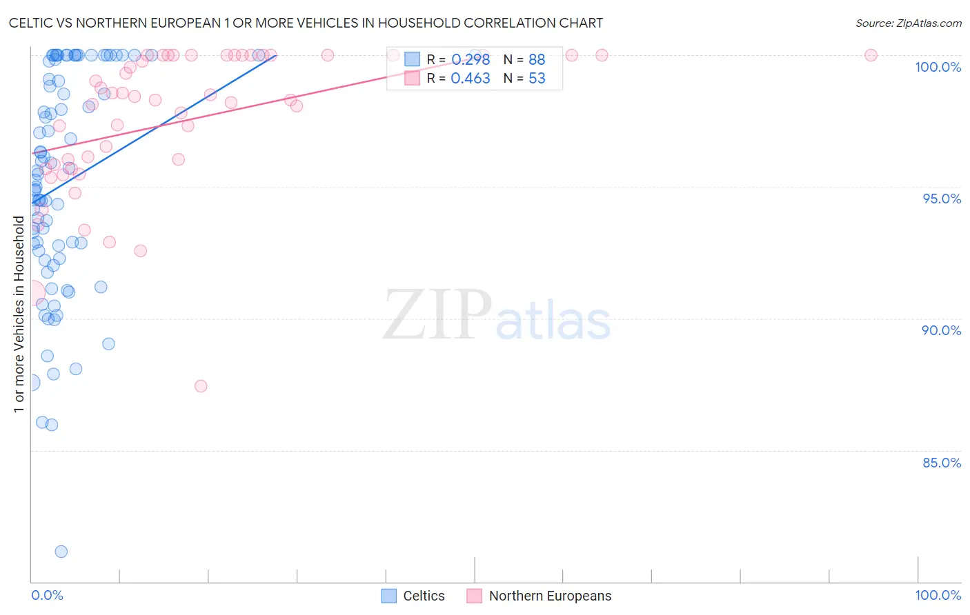 Celtic vs Northern European 1 or more Vehicles in Household