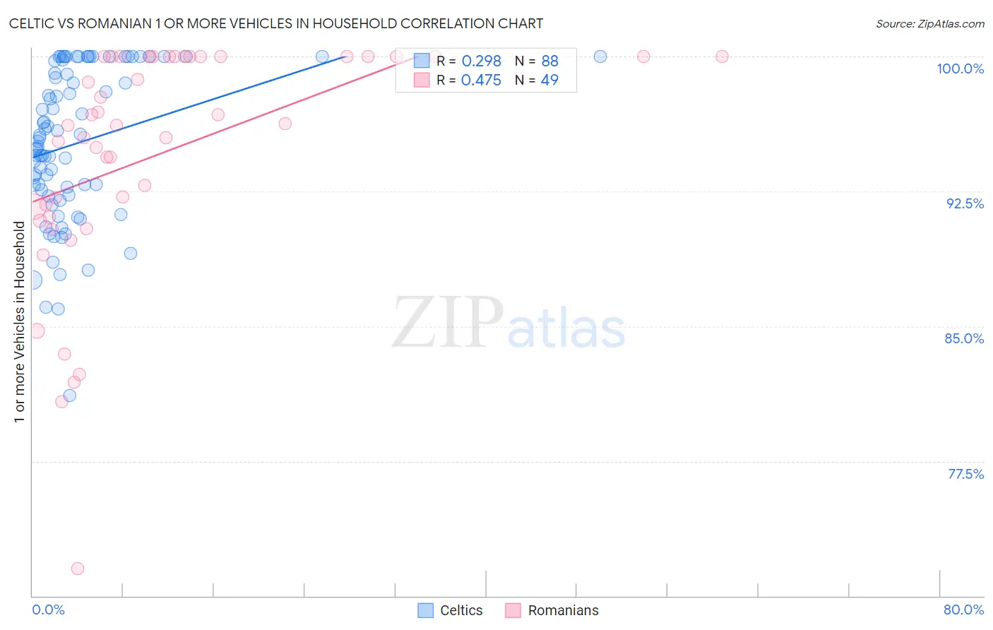 Celtic vs Romanian 1 or more Vehicles in Household
