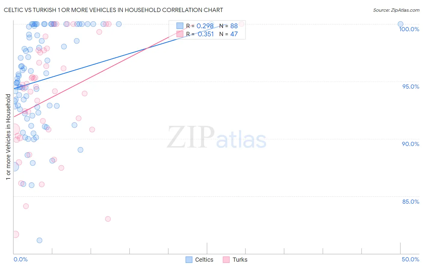 Celtic vs Turkish 1 or more Vehicles in Household