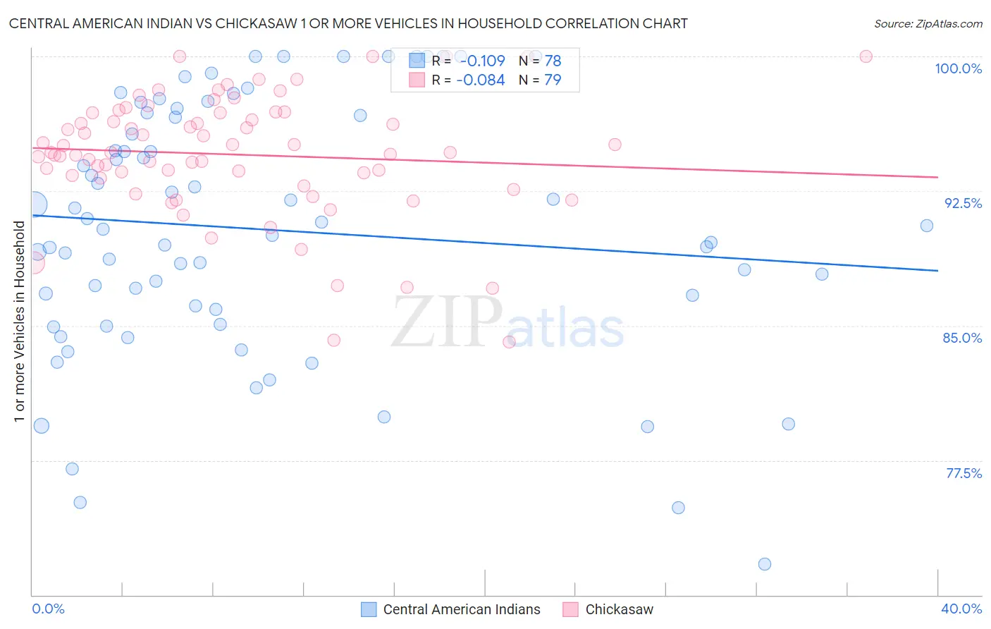 Central American Indian vs Chickasaw 1 or more Vehicles in Household