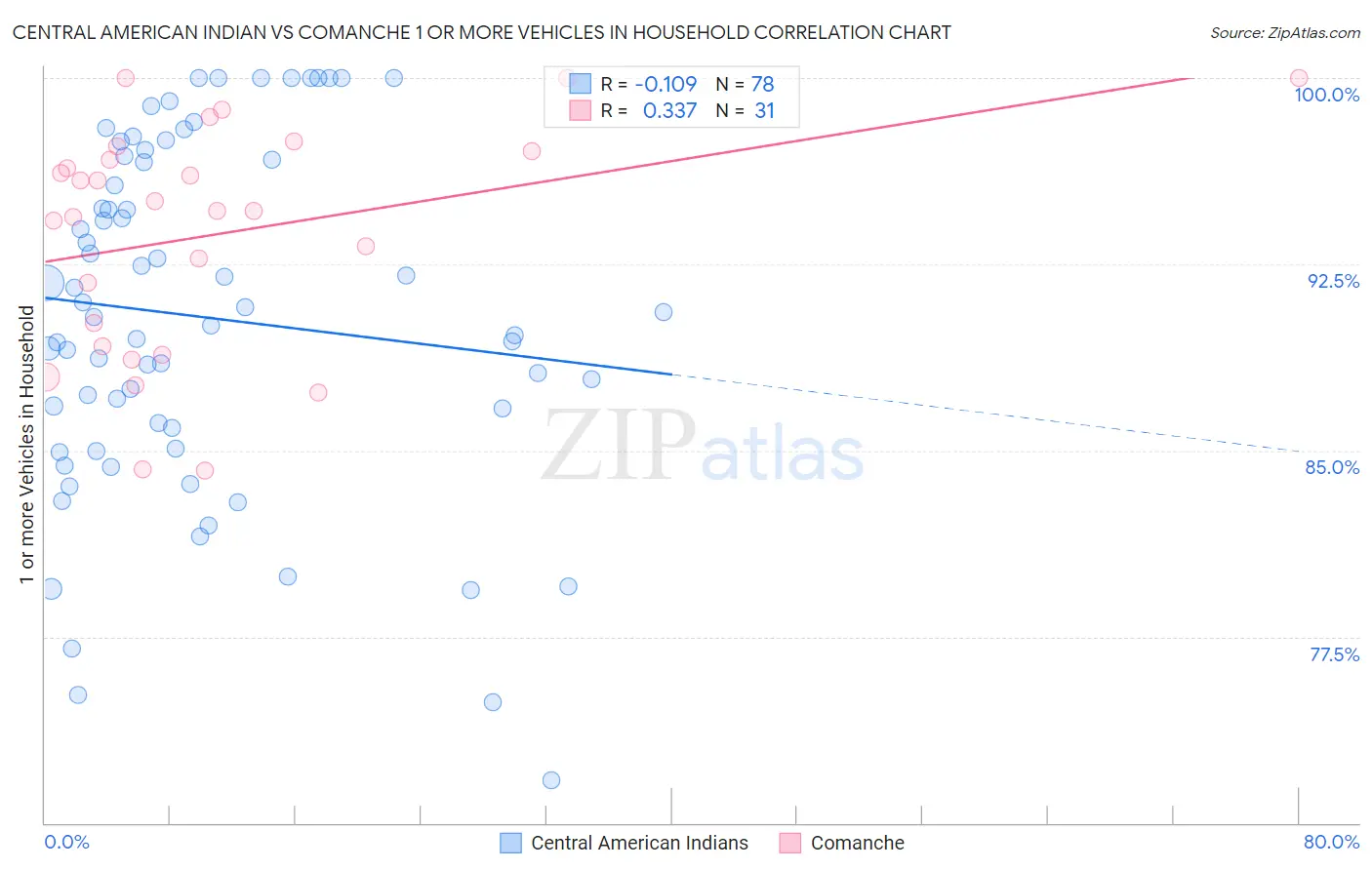 Central American Indian vs Comanche 1 or more Vehicles in Household