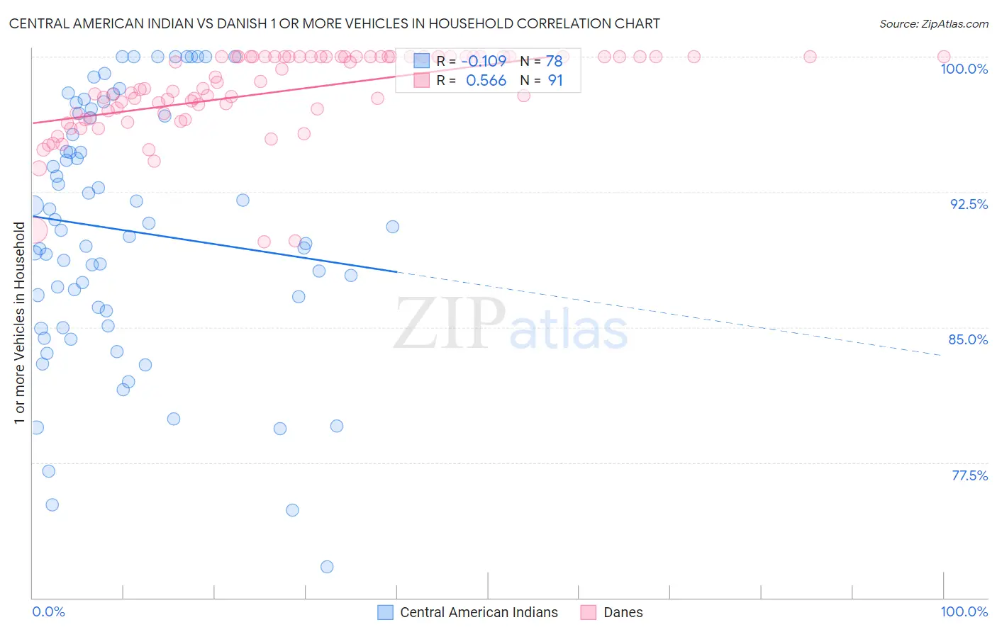 Central American Indian vs Danish 1 or more Vehicles in Household