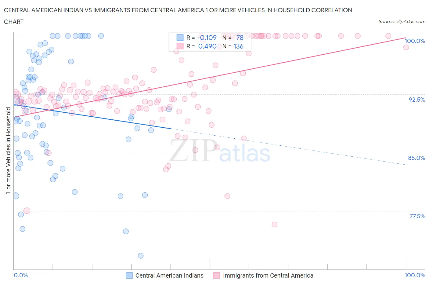 Central American Indian vs Immigrants from Central America 1 or more Vehicles in Household