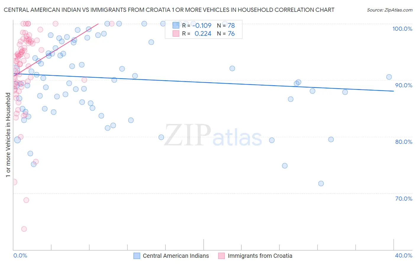 Central American Indian vs Immigrants from Croatia 1 or more Vehicles in Household