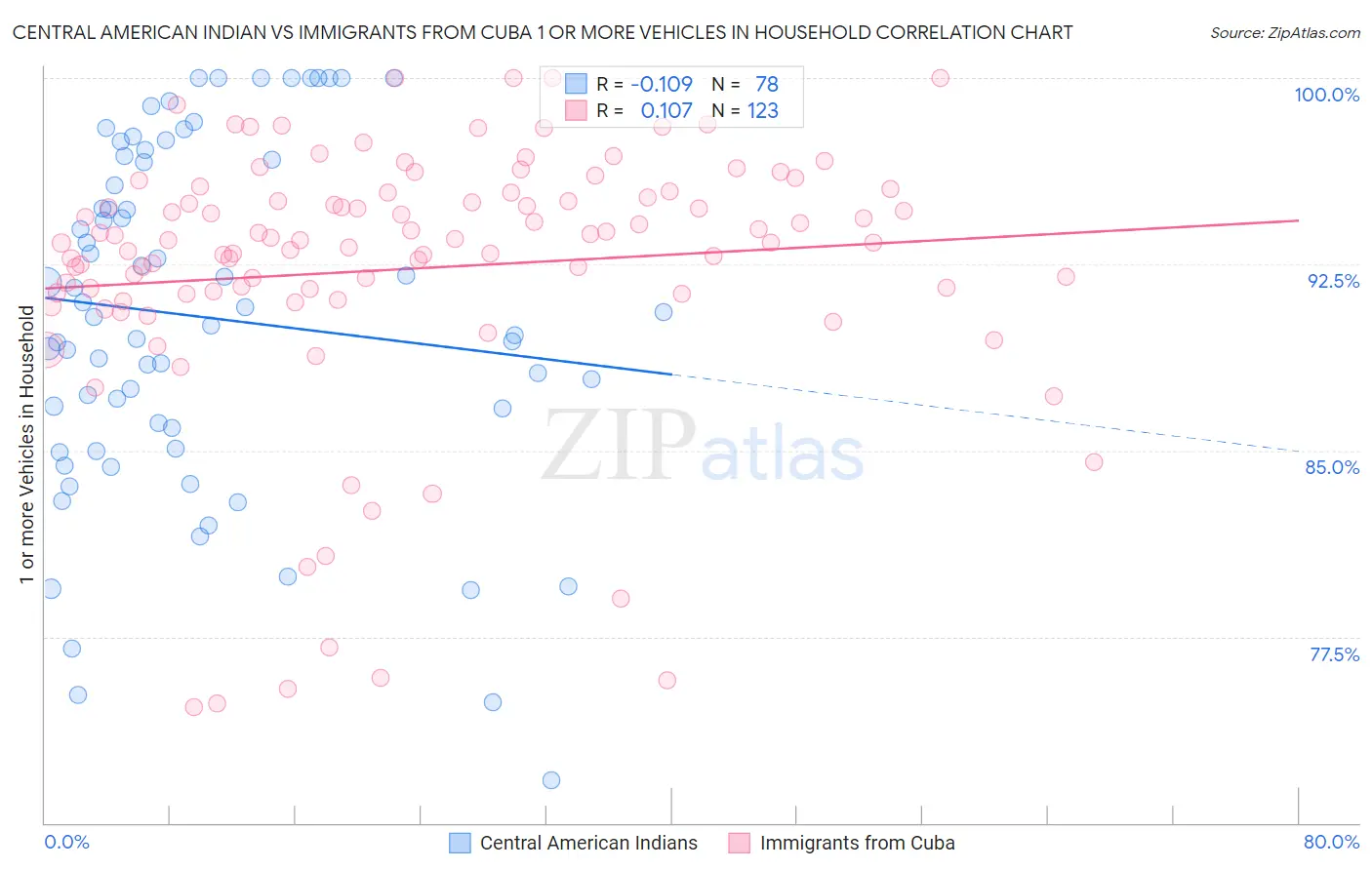 Central American Indian vs Immigrants from Cuba 1 or more Vehicles in Household