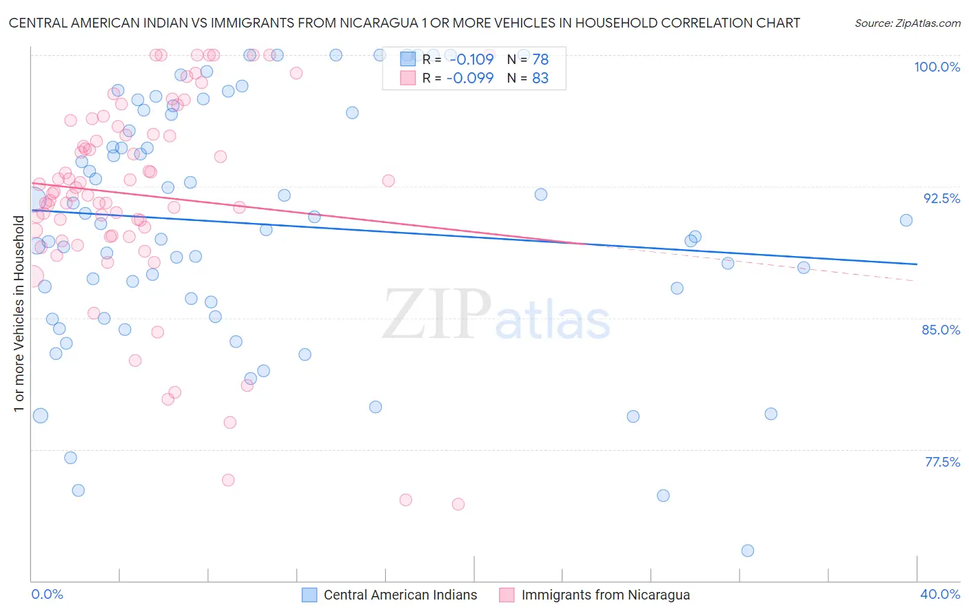 Central American Indian vs Immigrants from Nicaragua 1 or more Vehicles in Household