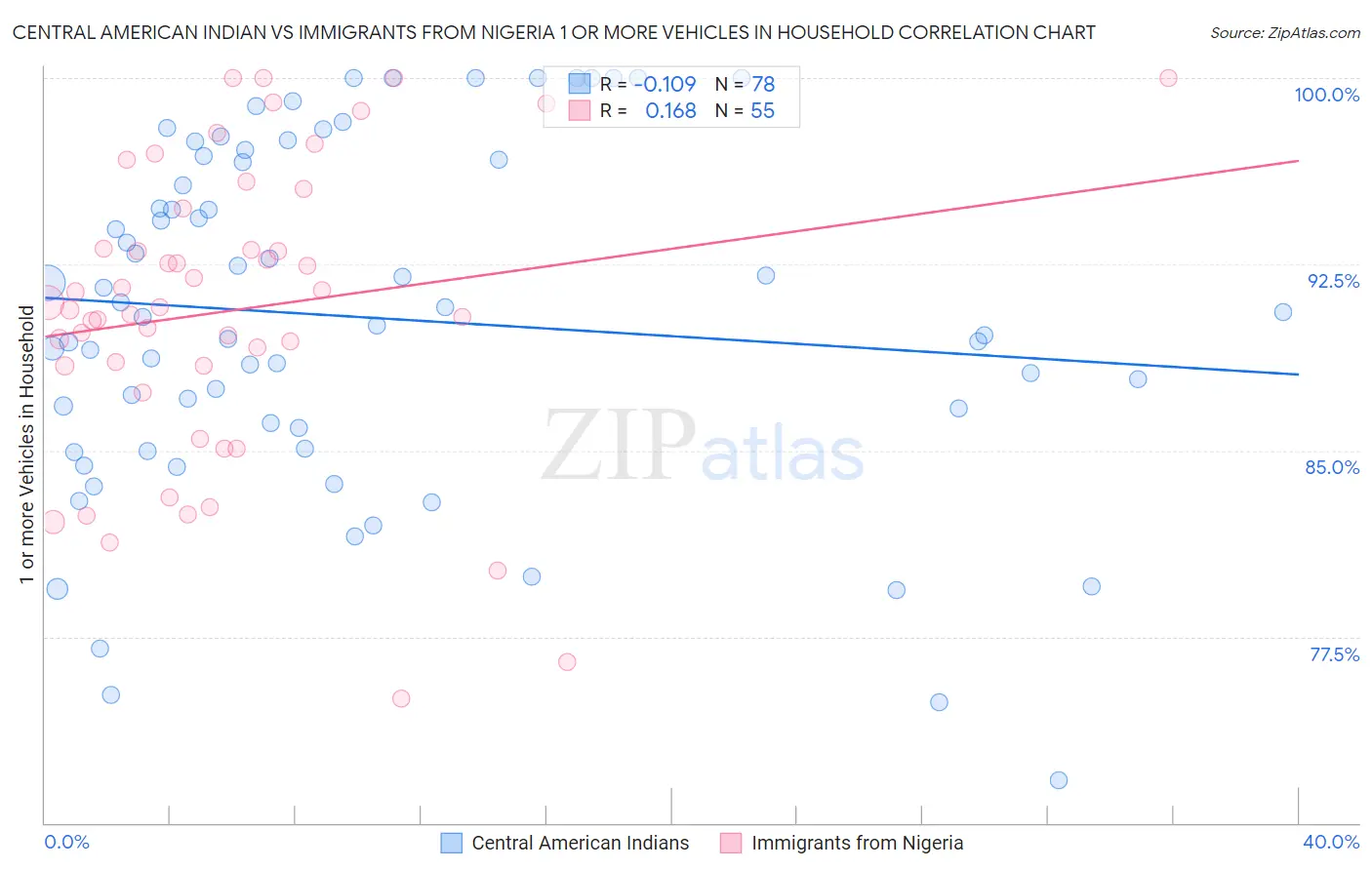 Central American Indian vs Immigrants from Nigeria 1 or more Vehicles in Household