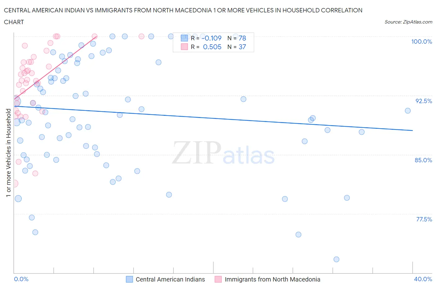 Central American Indian vs Immigrants from North Macedonia 1 or more Vehicles in Household