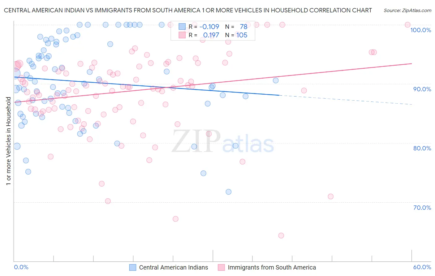 Central American Indian vs Immigrants from South America 1 or more Vehicles in Household