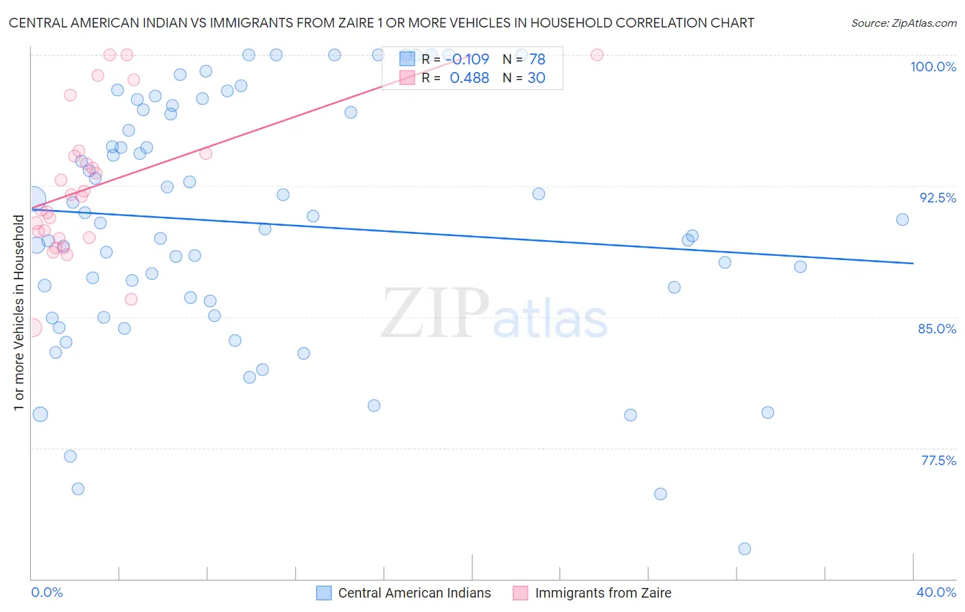 Central American Indian vs Immigrants from Zaire 1 or more Vehicles in Household