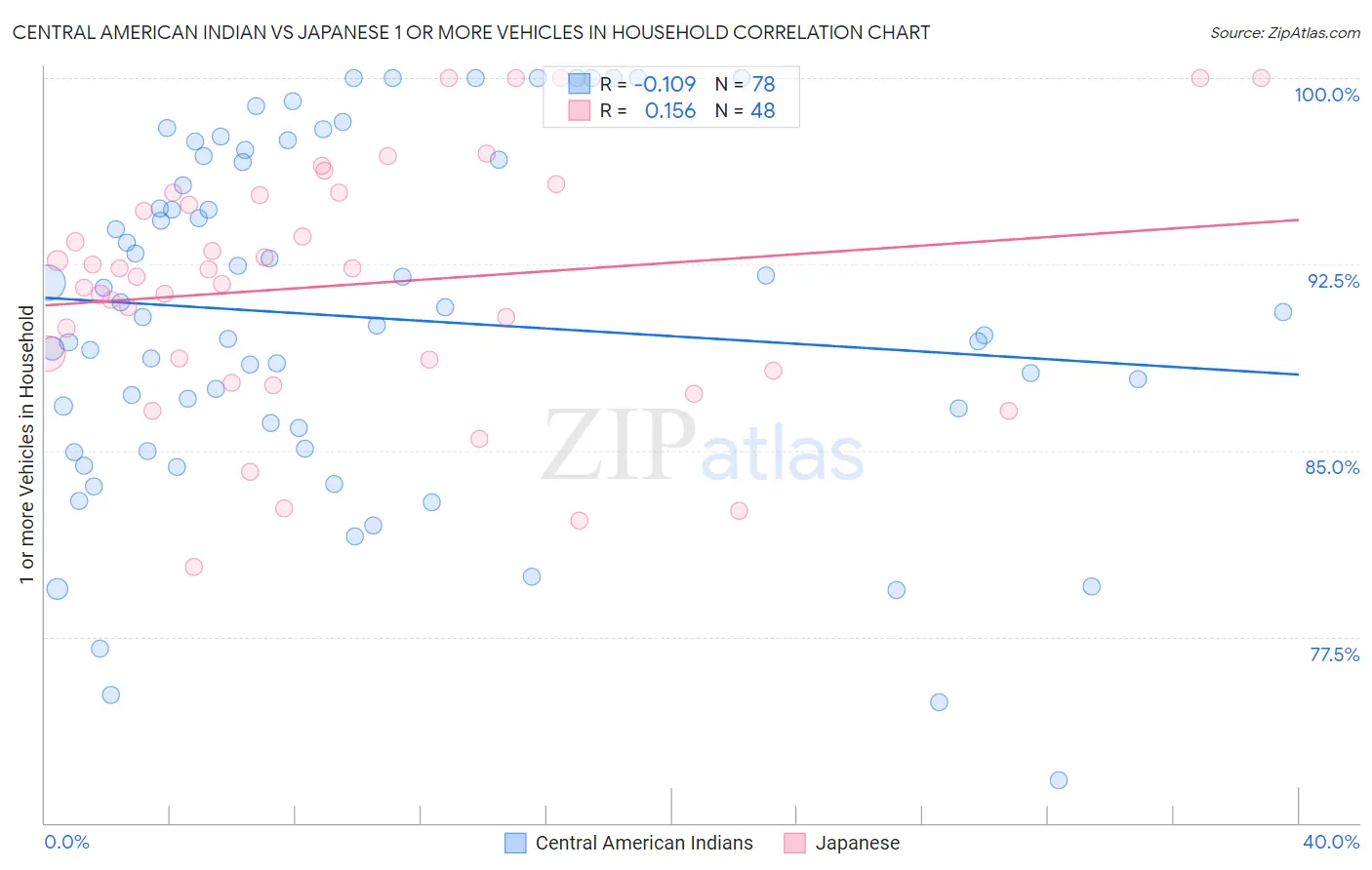 Central American Indian vs Japanese 1 or more Vehicles in Household