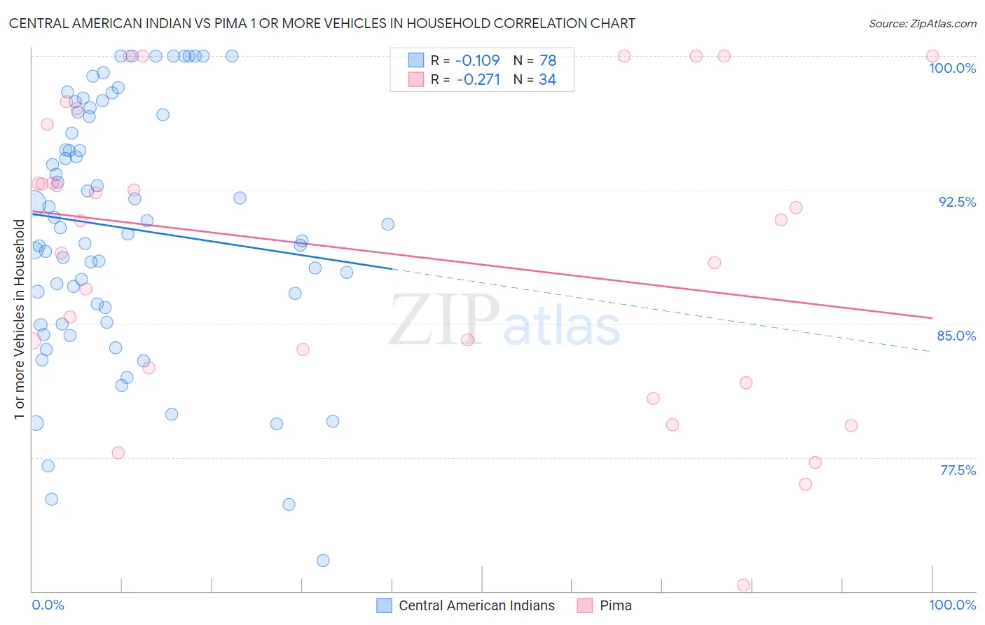 Central American Indian vs Pima 1 or more Vehicles in Household