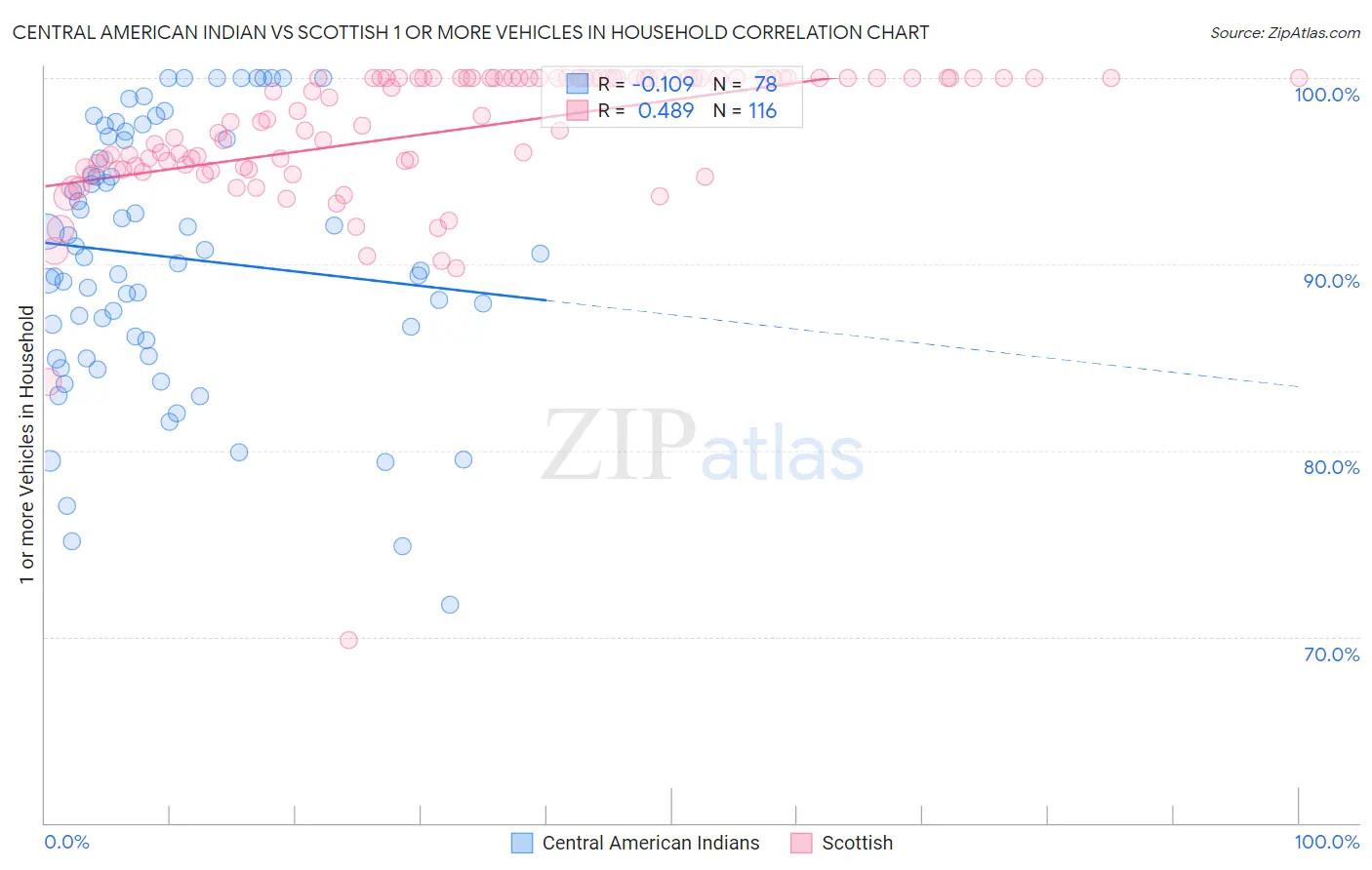 Central American Indian vs Scottish 1 or more Vehicles in Household