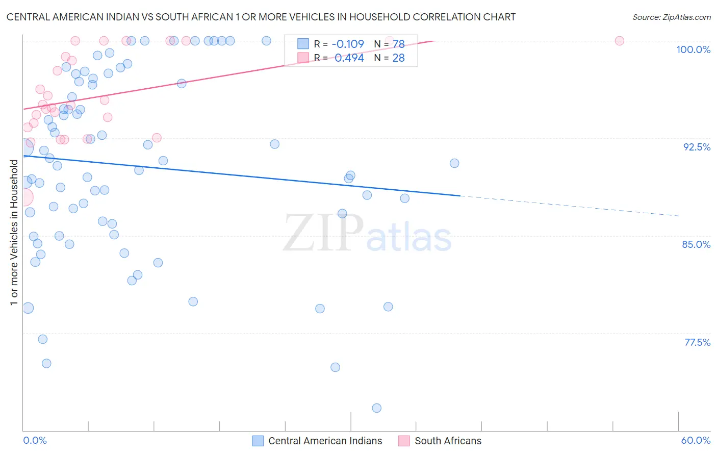 Central American Indian vs South African 1 or more Vehicles in Household