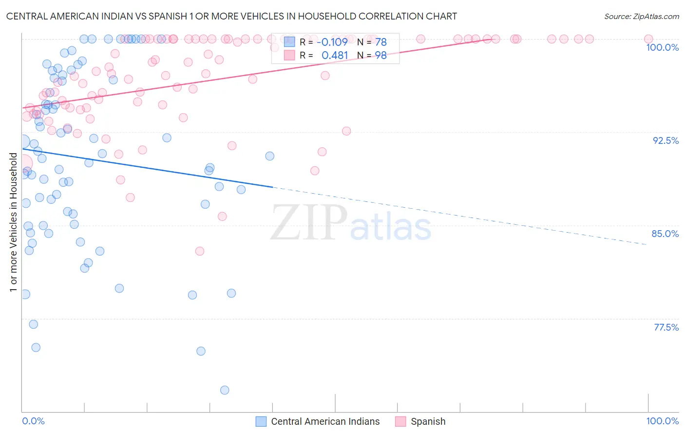 Central American Indian vs Spanish 1 or more Vehicles in Household