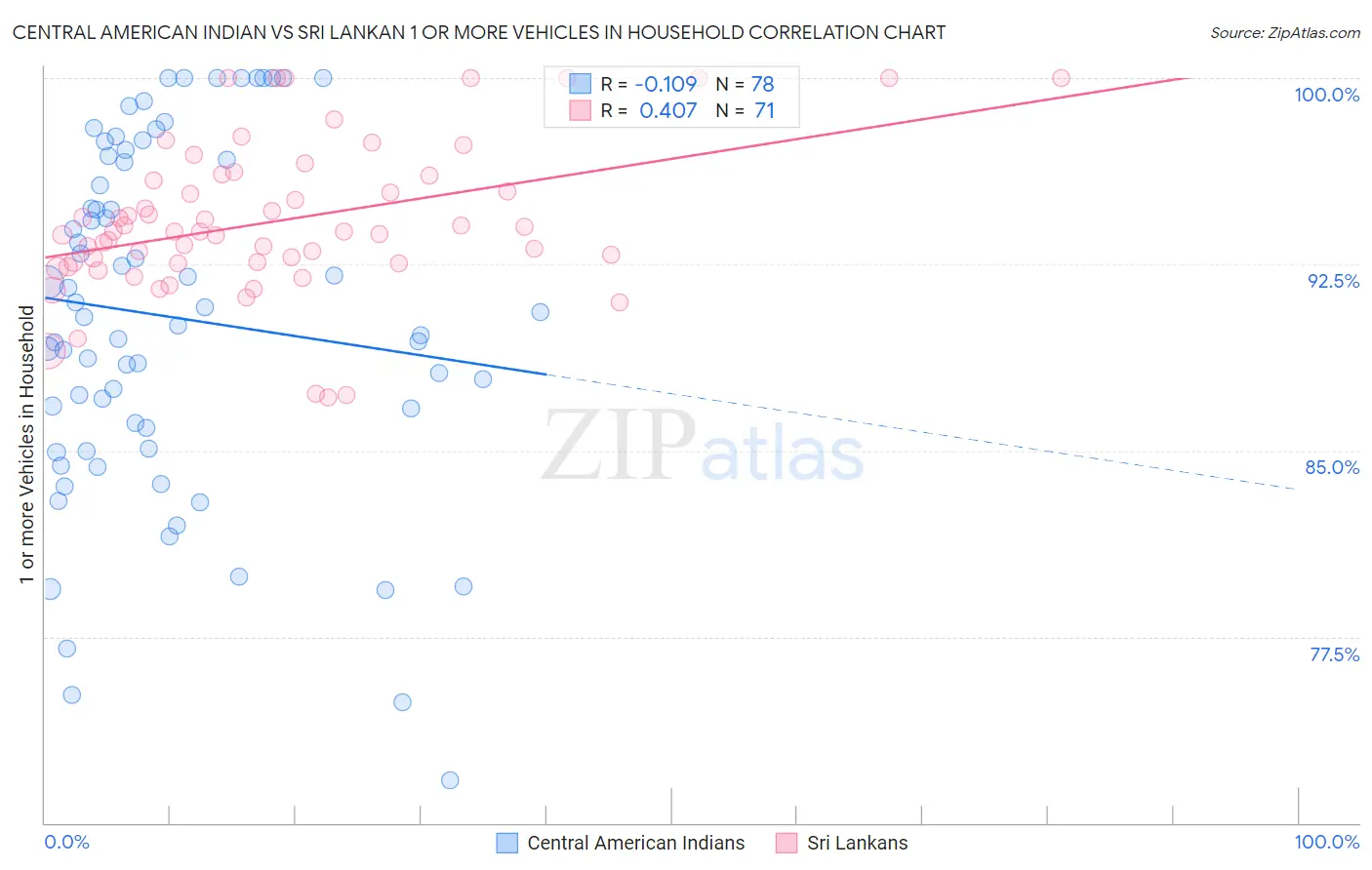 Central American Indian vs Sri Lankan 1 or more Vehicles in Household