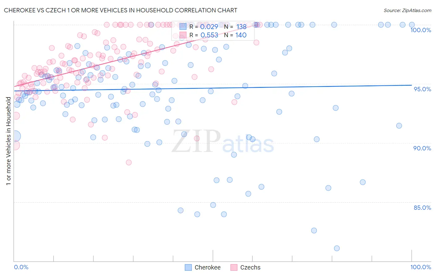 Cherokee vs Czech 1 or more Vehicles in Household