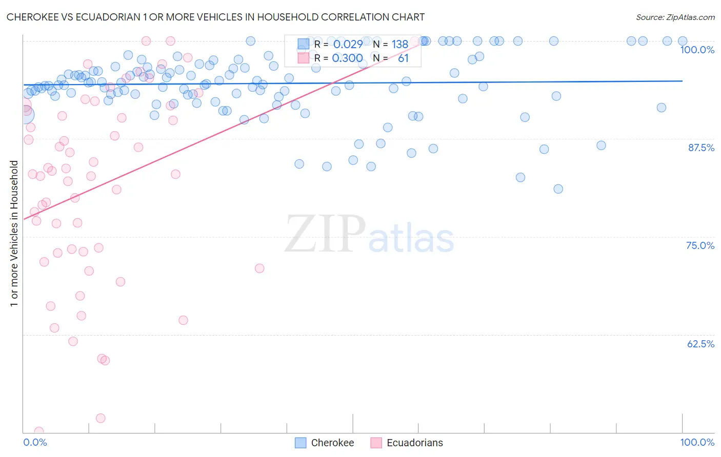 Cherokee vs Ecuadorian 1 or more Vehicles in Household