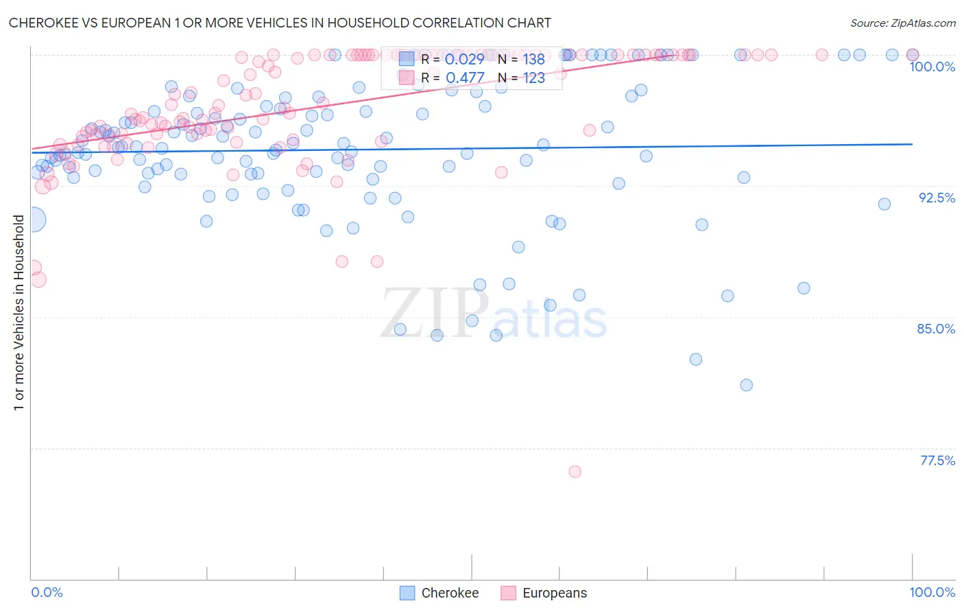 Cherokee vs European 1 or more Vehicles in Household