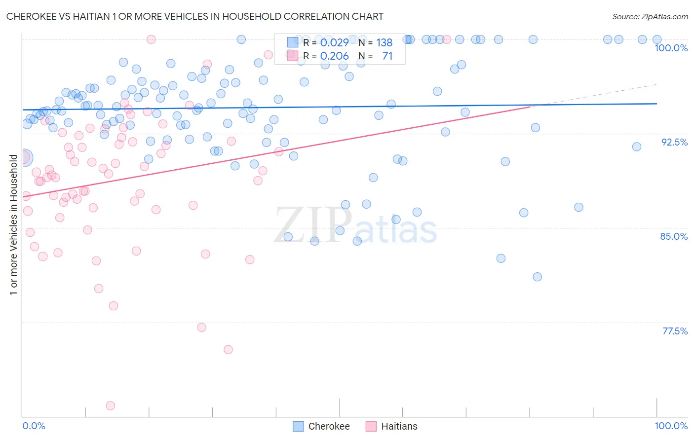 Cherokee vs Haitian 1 or more Vehicles in Household