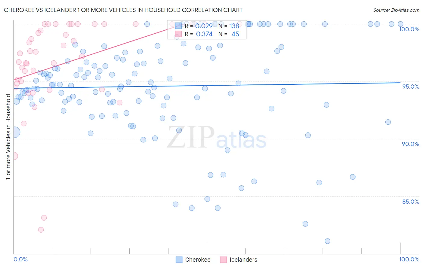 Cherokee vs Icelander 1 or more Vehicles in Household