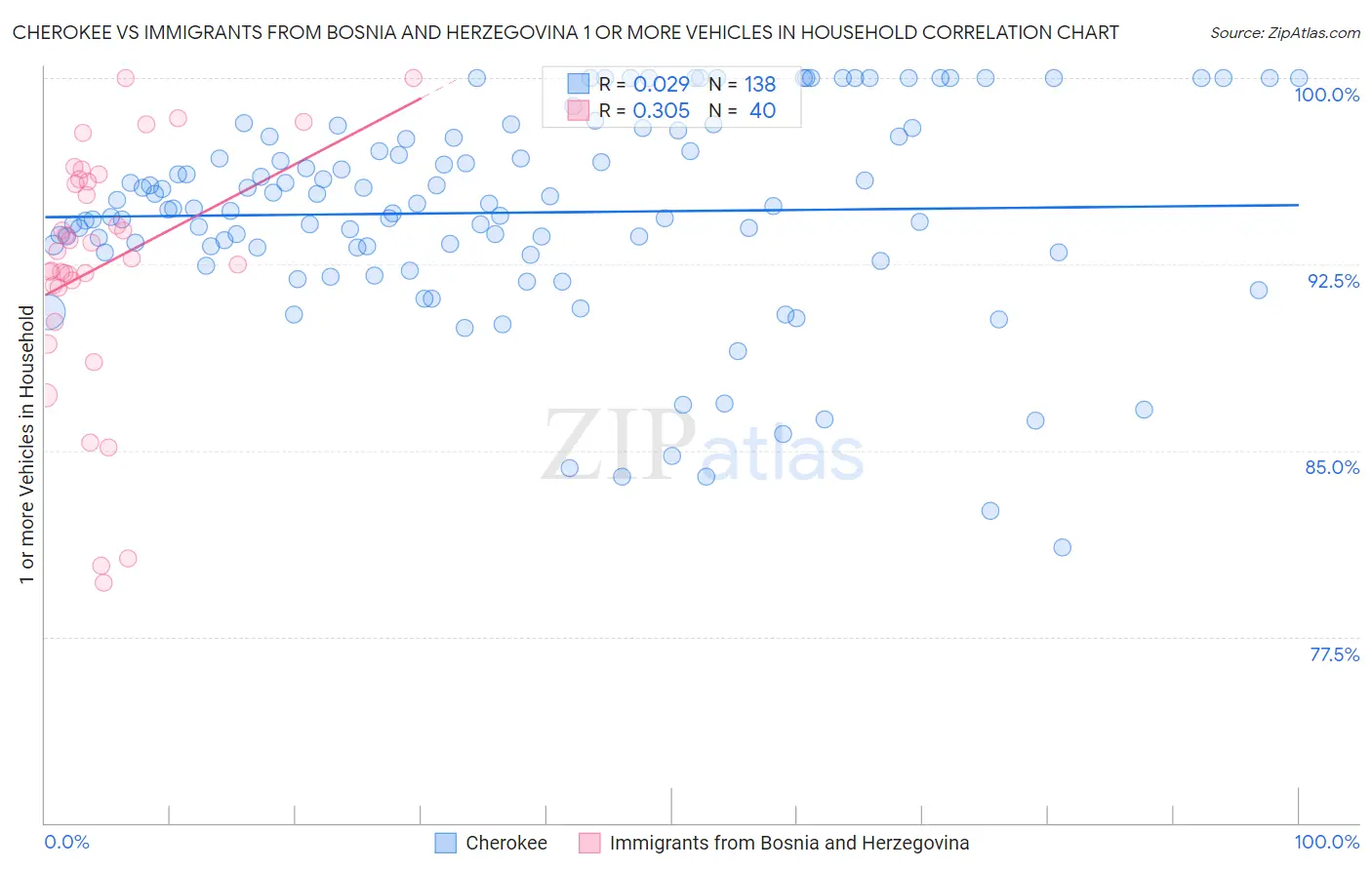 Cherokee vs Immigrants from Bosnia and Herzegovina 1 or more Vehicles in Household