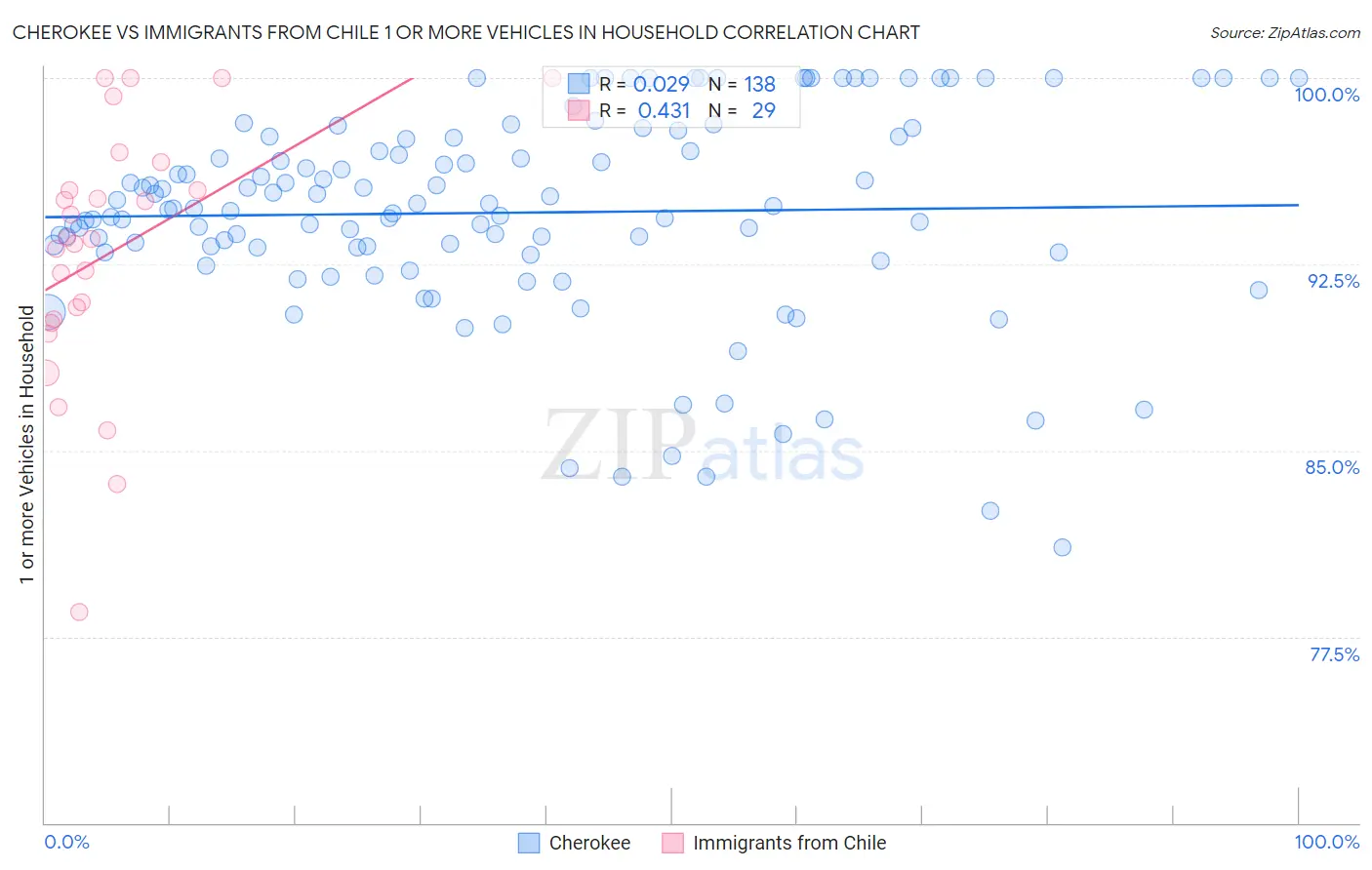 Cherokee vs Immigrants from Chile 1 or more Vehicles in Household