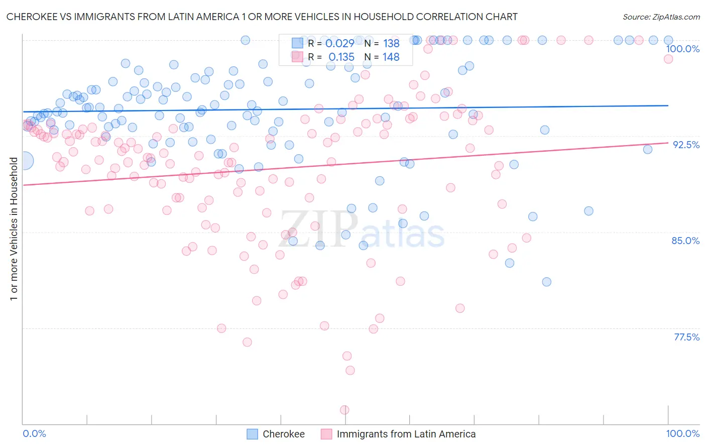 Cherokee vs Immigrants from Latin America 1 or more Vehicles in Household