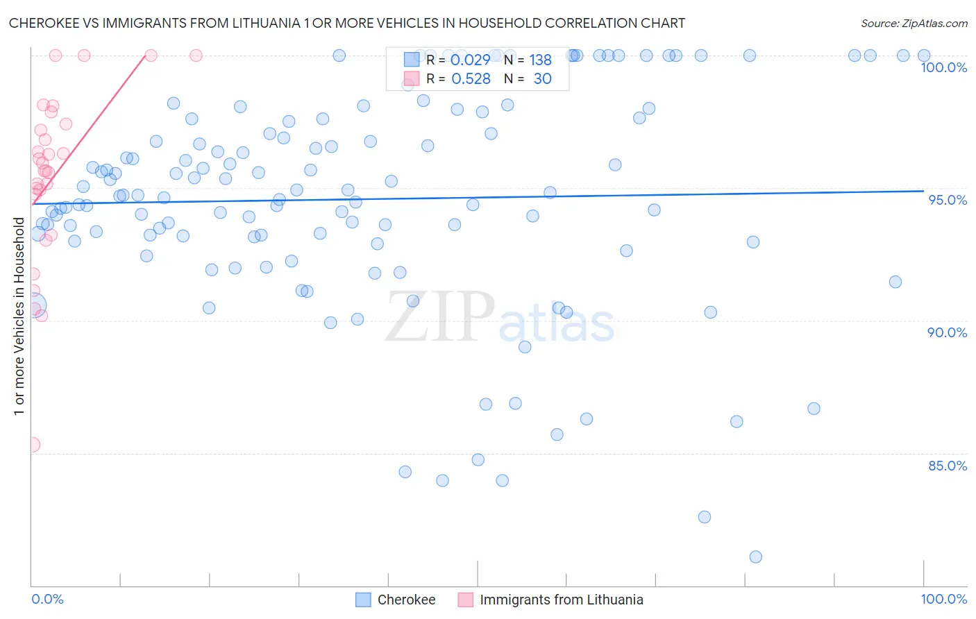 Cherokee vs Immigrants from Lithuania 1 or more Vehicles in Household