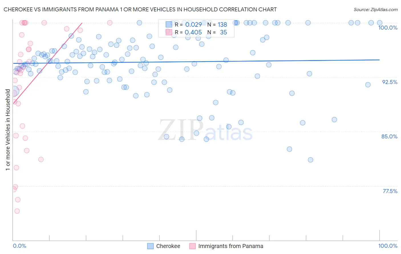 Cherokee vs Immigrants from Panama 1 or more Vehicles in Household