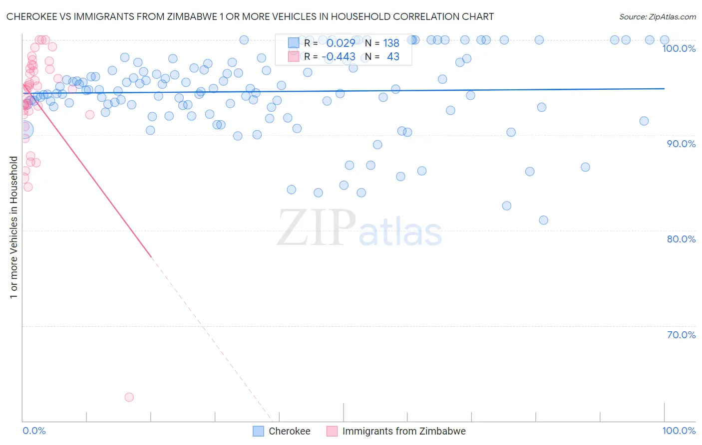 Cherokee vs Immigrants from Zimbabwe 1 or more Vehicles in Household