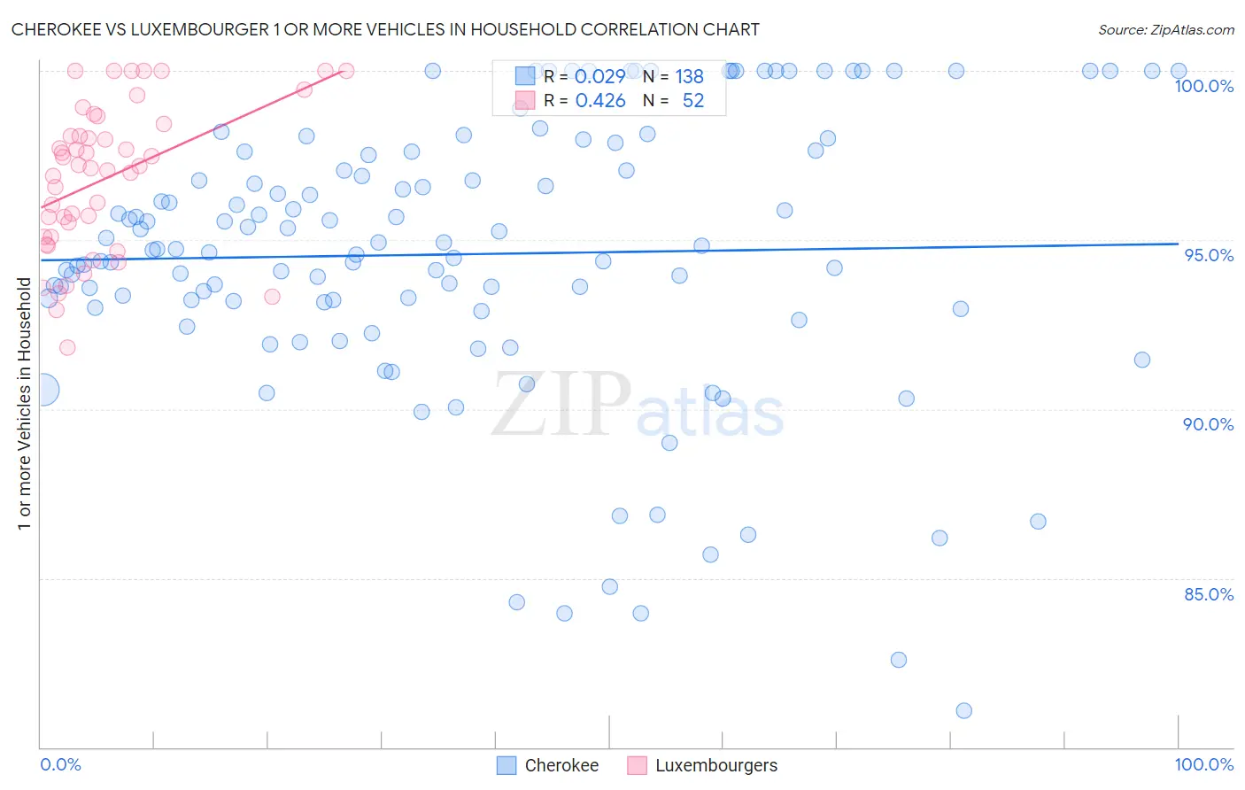 Cherokee vs Luxembourger 1 or more Vehicles in Household