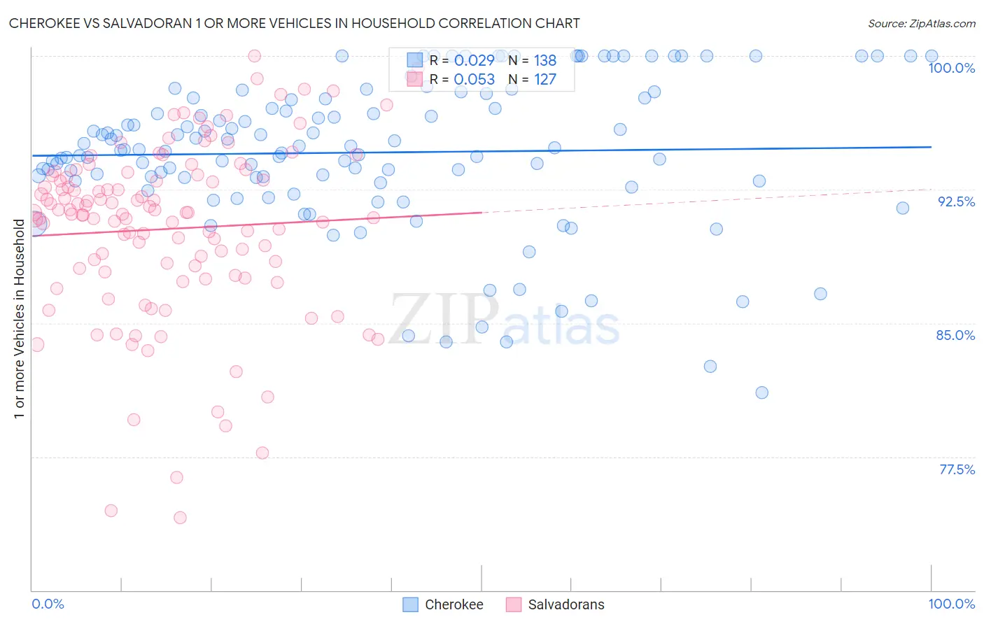 Cherokee vs Salvadoran 1 or more Vehicles in Household