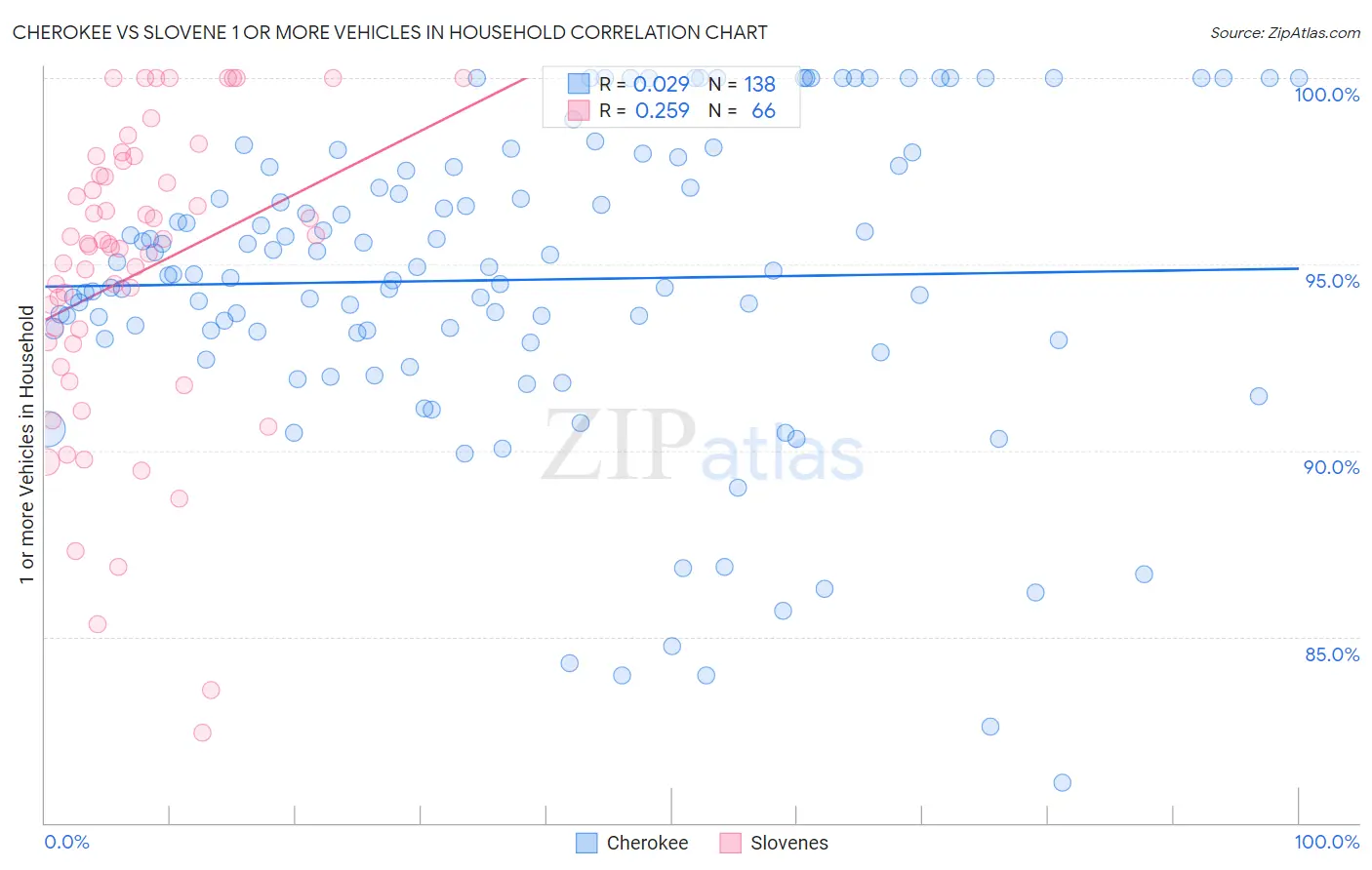 Cherokee vs Slovene 1 or more Vehicles in Household