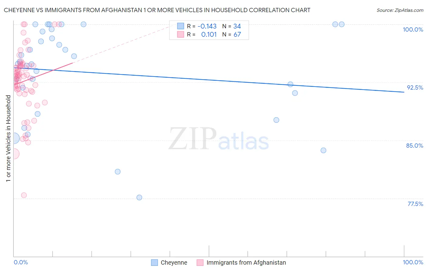 Cheyenne vs Immigrants from Afghanistan 1 or more Vehicles in Household