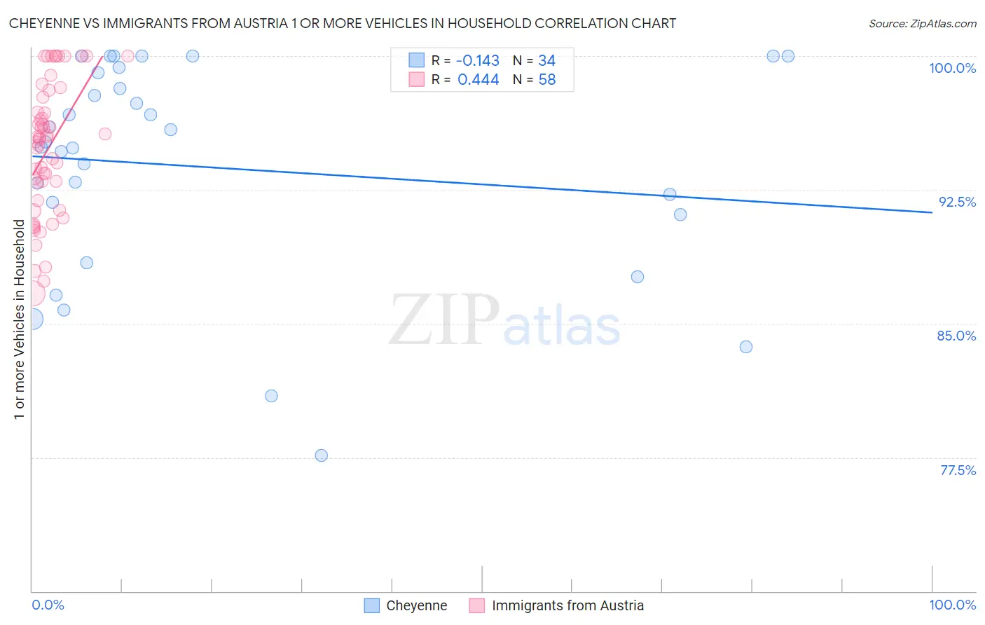 Cheyenne vs Immigrants from Austria 1 or more Vehicles in Household
