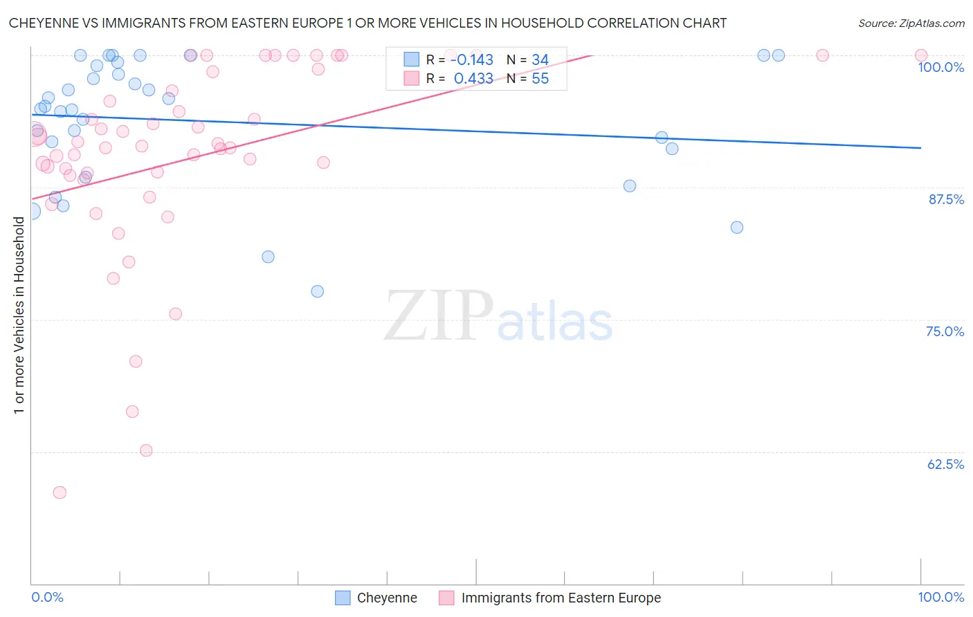 Cheyenne vs Immigrants from Eastern Europe 1 or more Vehicles in Household