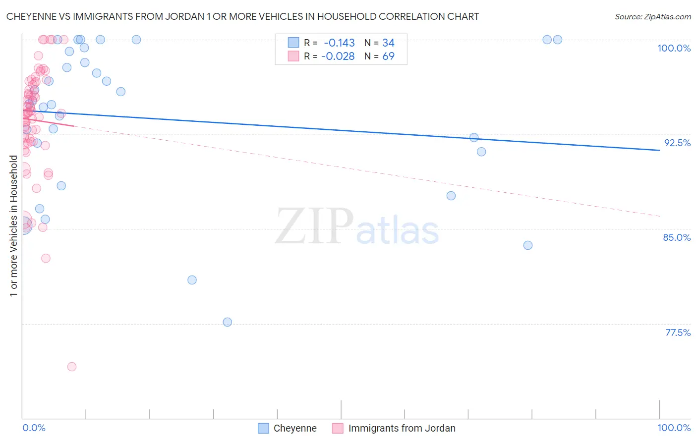 Cheyenne vs Immigrants from Jordan 1 or more Vehicles in Household