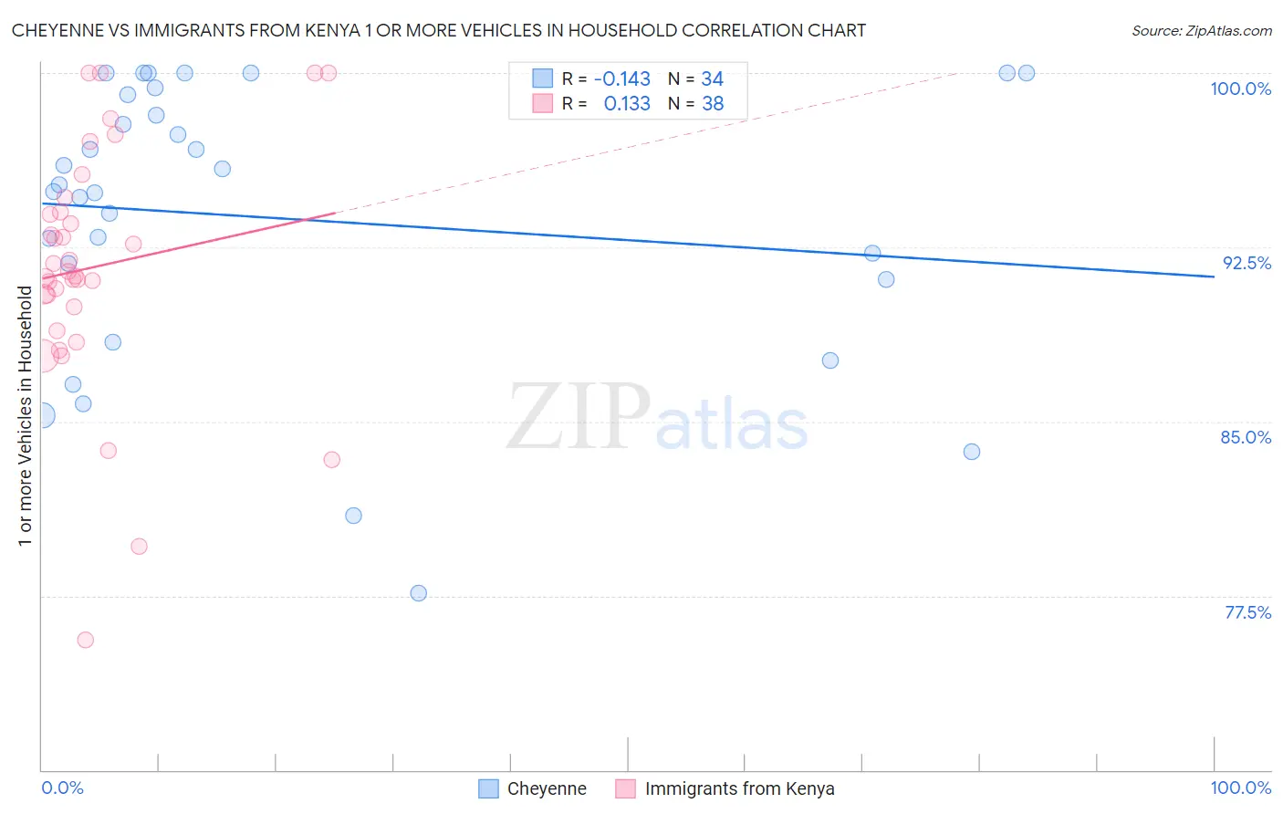 Cheyenne vs Immigrants from Kenya 1 or more Vehicles in Household