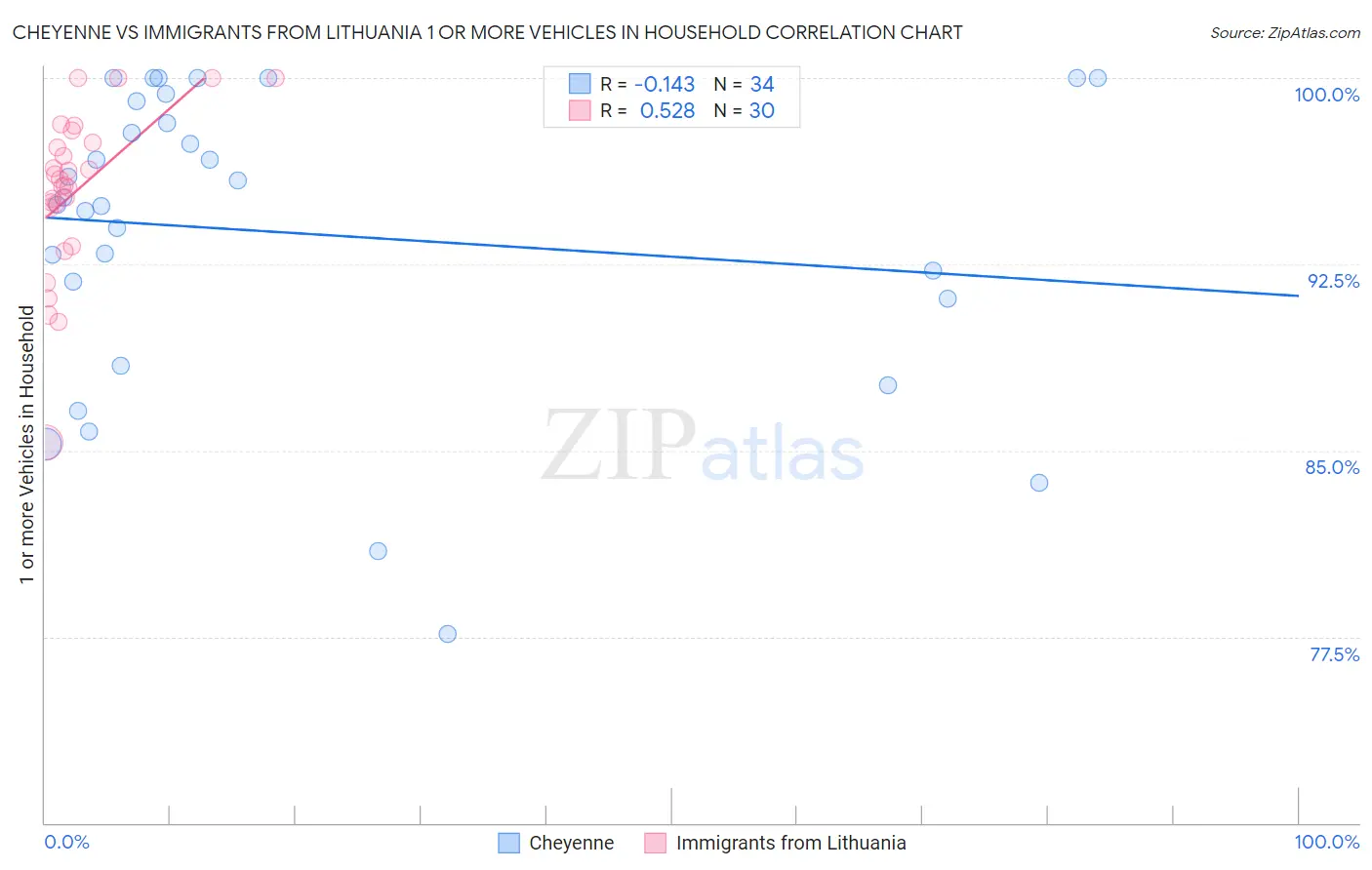 Cheyenne vs Immigrants from Lithuania 1 or more Vehicles in Household