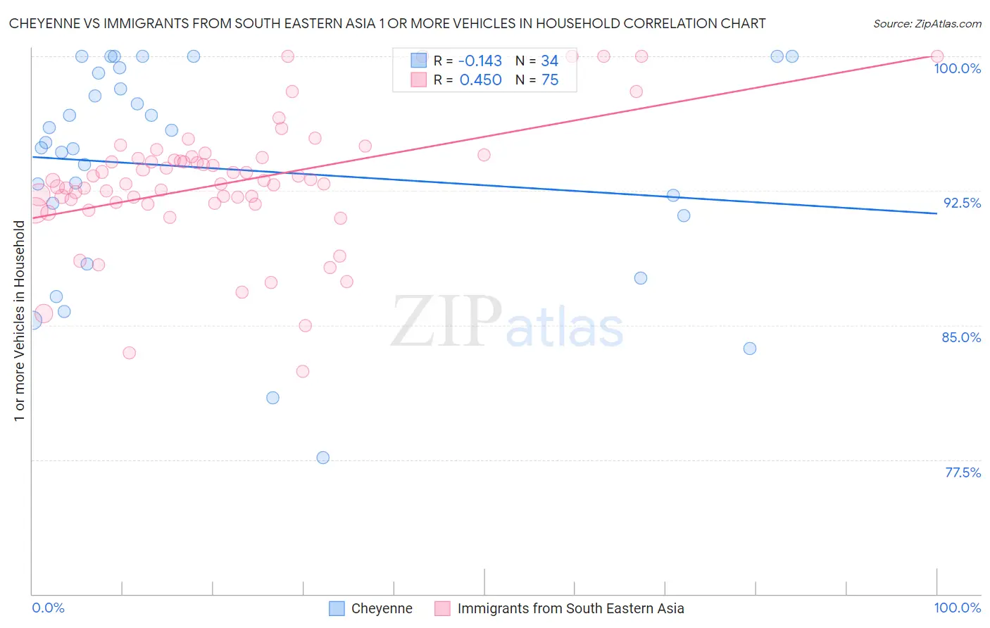 Cheyenne vs Immigrants from South Eastern Asia 1 or more Vehicles in Household