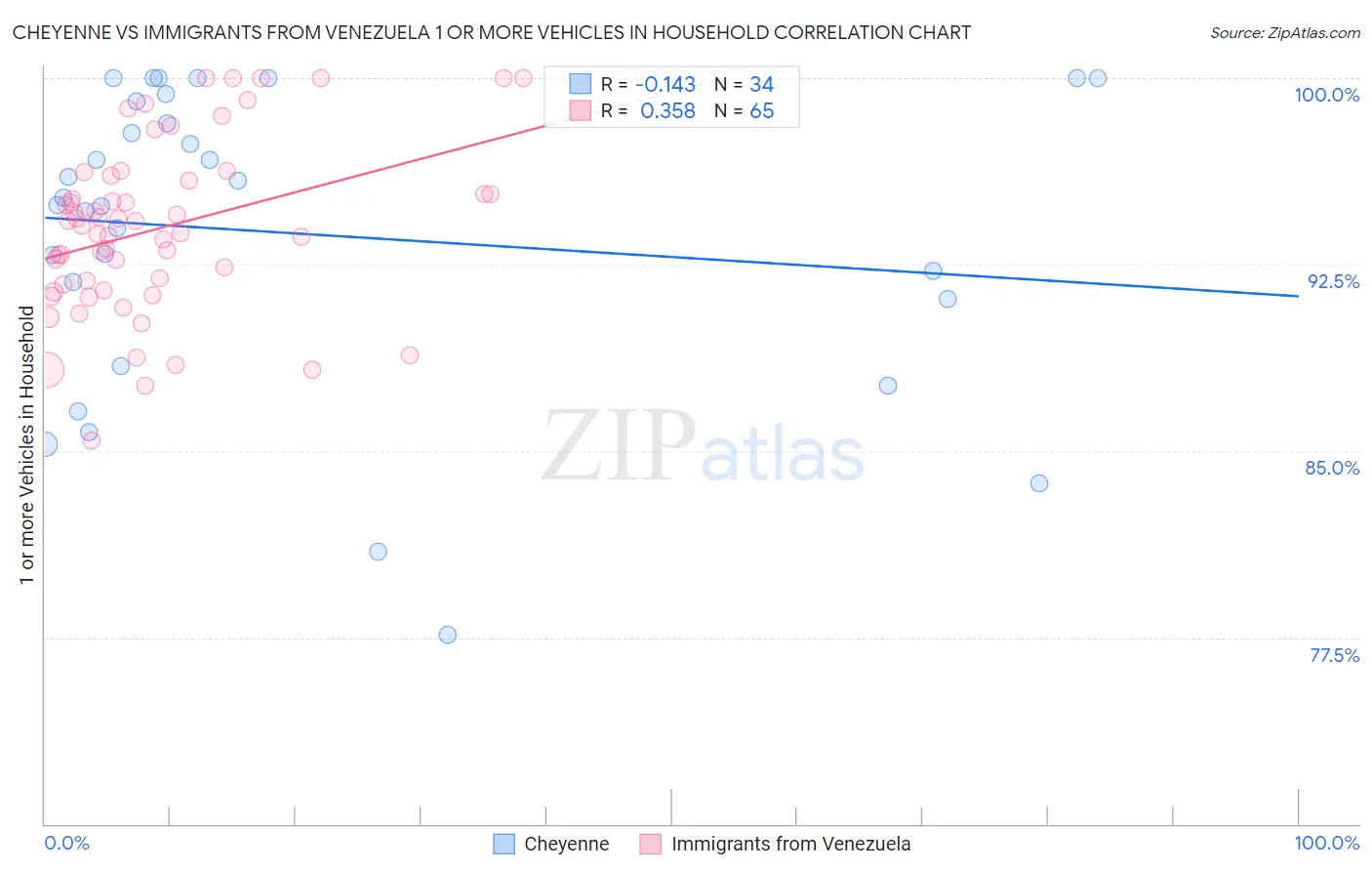 Cheyenne vs Immigrants from Venezuela 1 or more Vehicles in Household