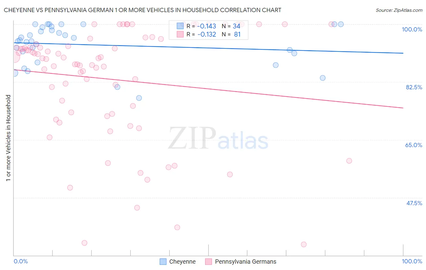 Cheyenne vs Pennsylvania German 1 or more Vehicles in Household