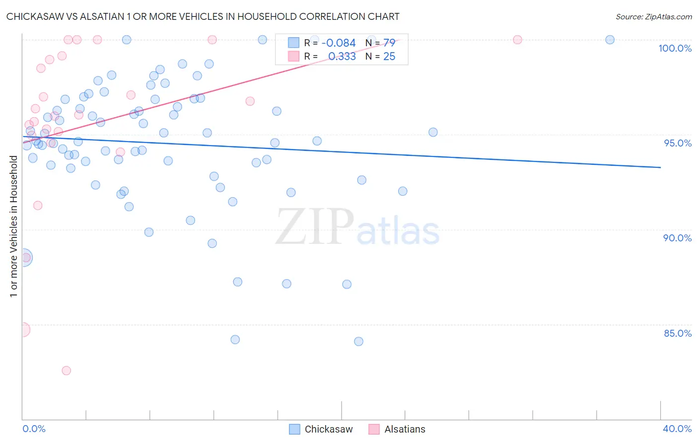 Chickasaw vs Alsatian 1 or more Vehicles in Household