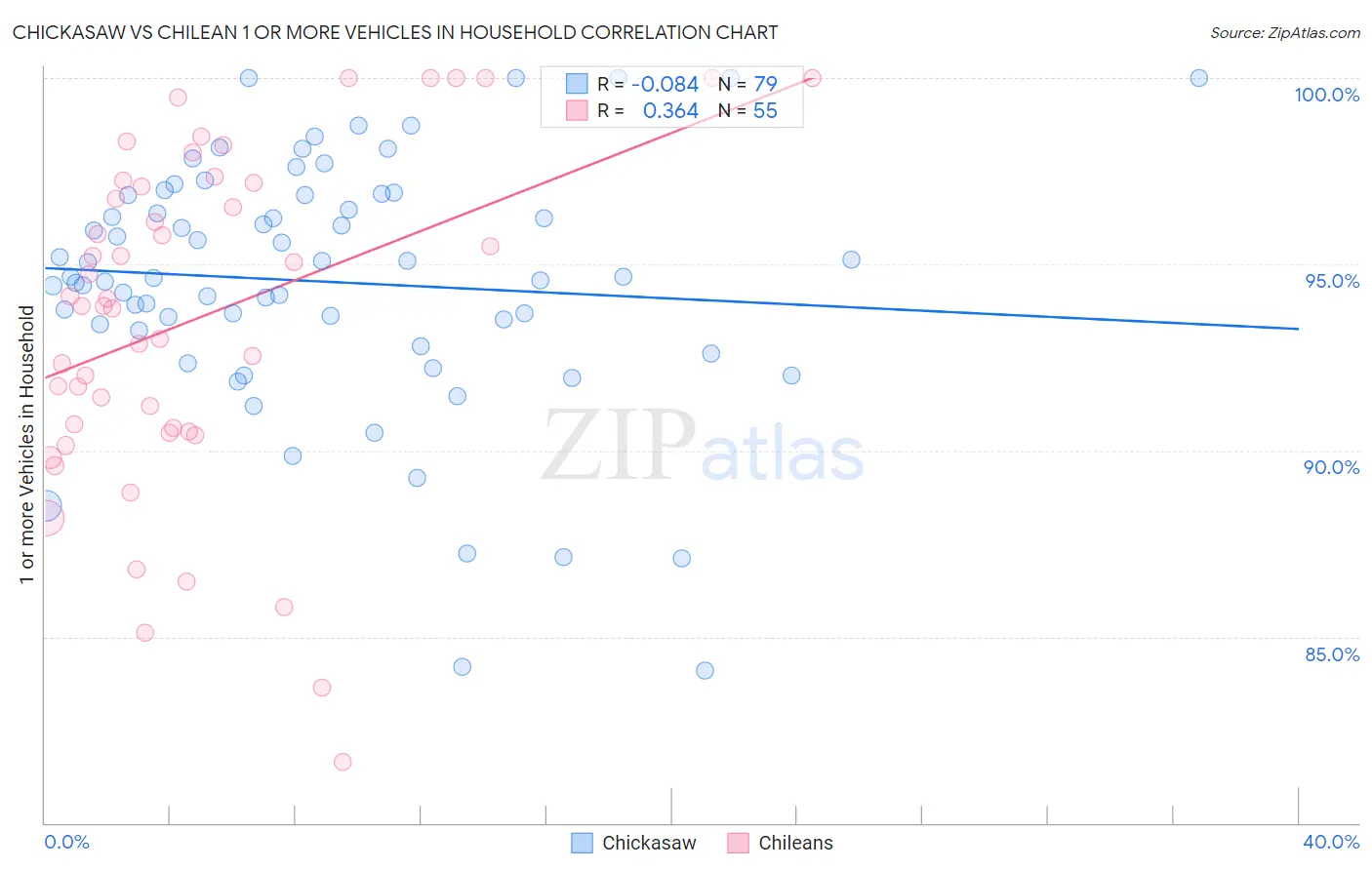 Chickasaw vs Chilean 1 or more Vehicles in Household