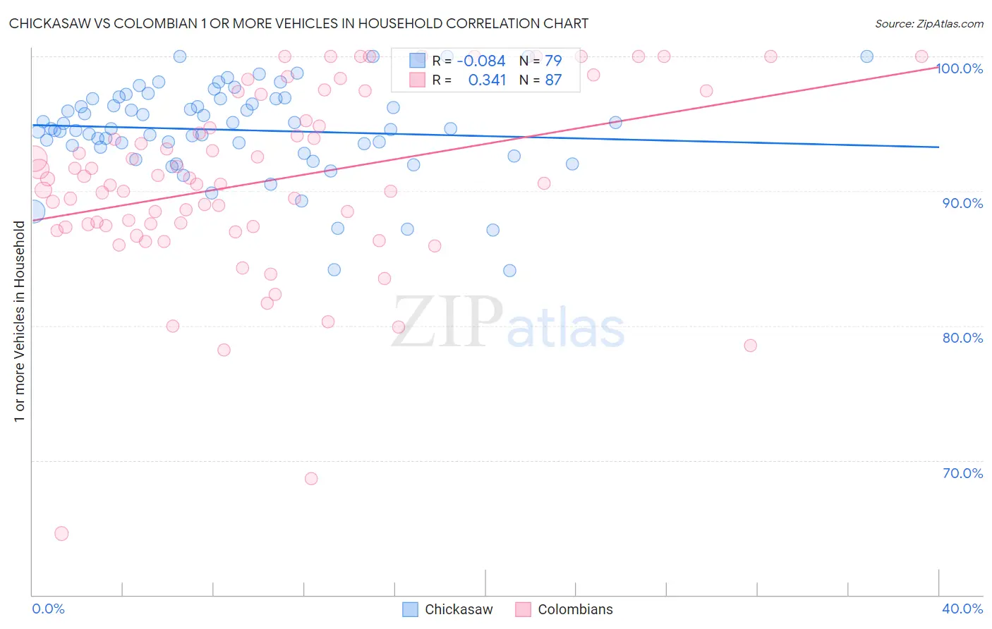 Chickasaw vs Colombian 1 or more Vehicles in Household