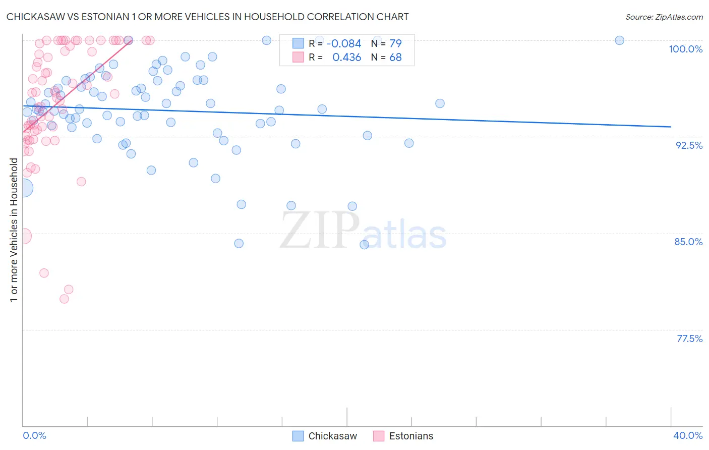 Chickasaw vs Estonian 1 or more Vehicles in Household