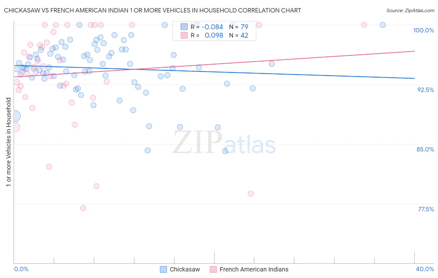 Chickasaw vs French American Indian 1 or more Vehicles in Household