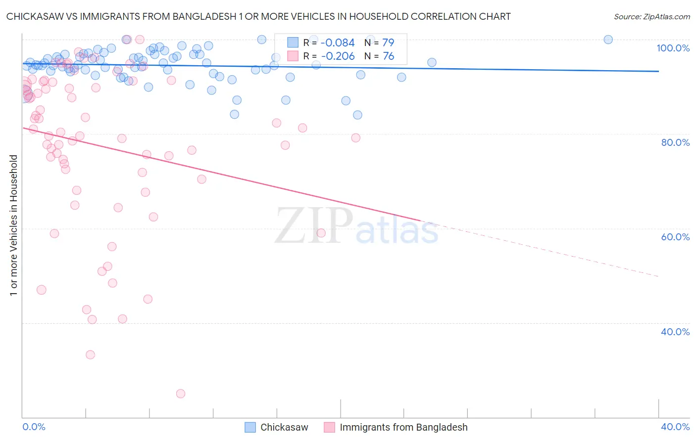 Chickasaw vs Immigrants from Bangladesh 1 or more Vehicles in Household