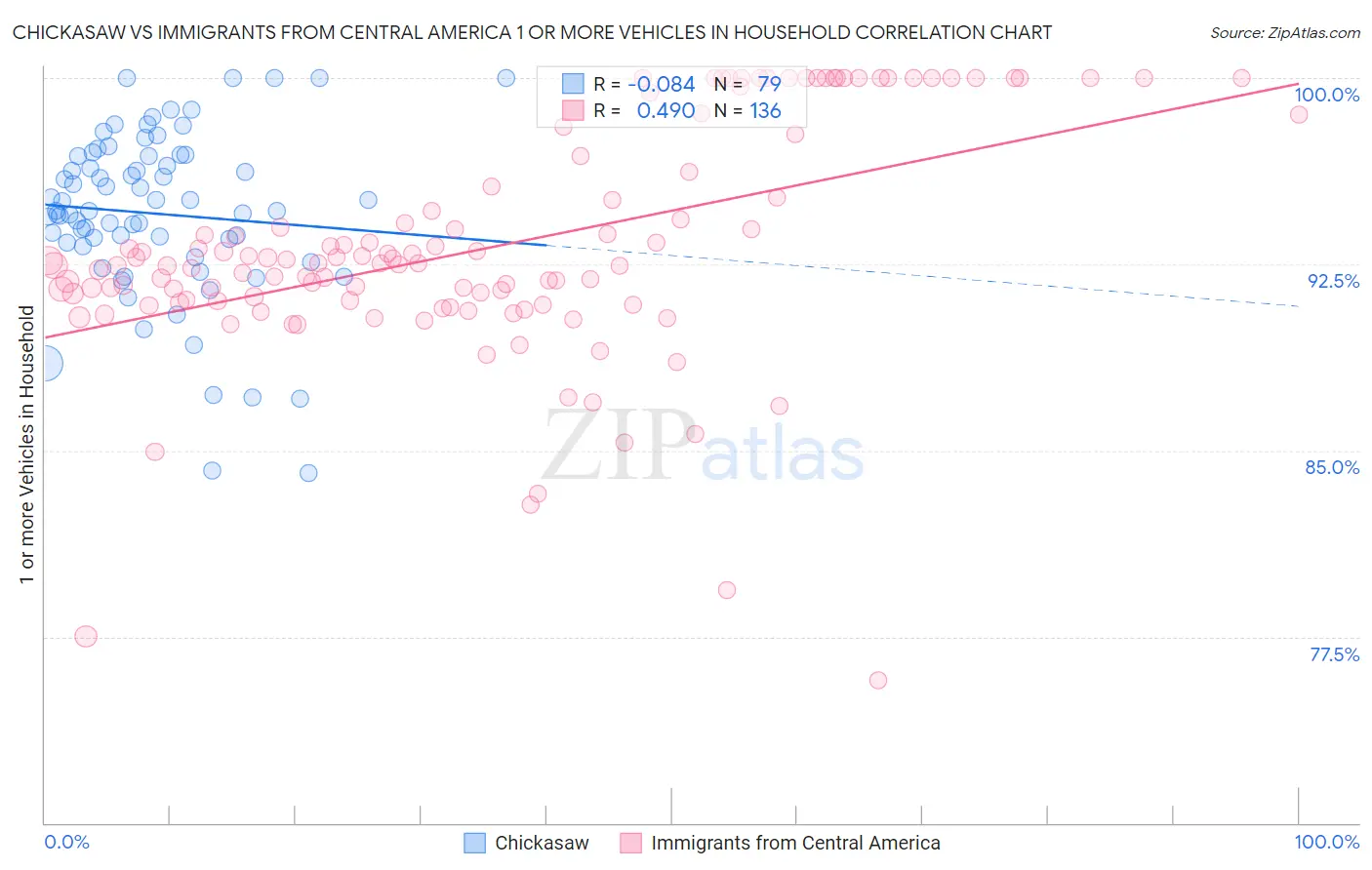 Chickasaw vs Immigrants from Central America 1 or more Vehicles in Household